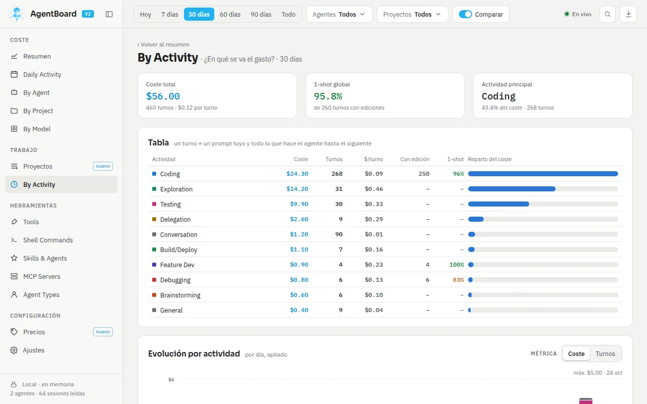 By Activity con el coste, los turnos y el 1-shot por actividad