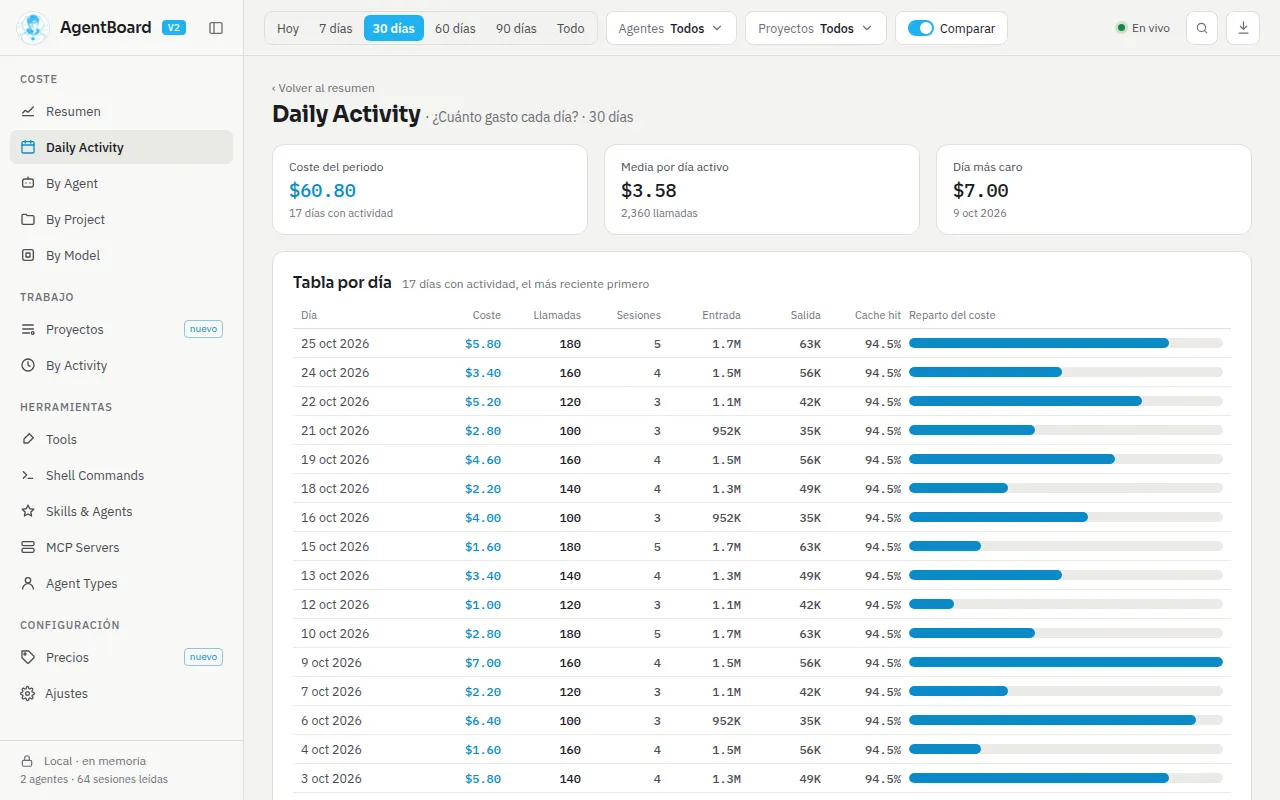 Daily Activity con la tabla por día y el gráfico de gasto