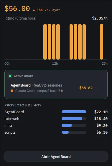 Panel de hoy de la bandeja con el gasto de hoy, el ritmo, la sesión activa y los proyectos de hoy